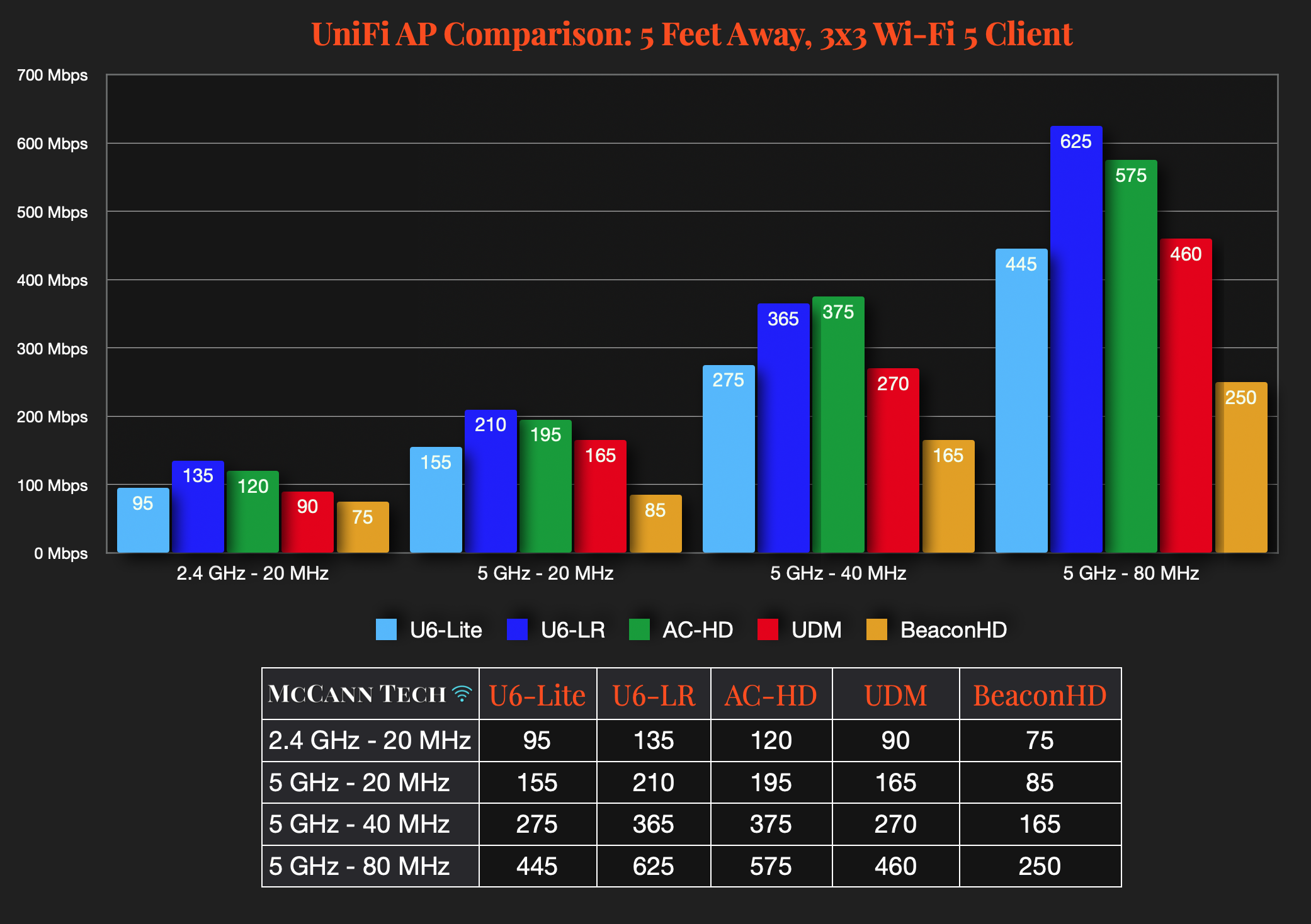 UniFi 6 Lite and U6-LR Review and Speed Comparison — McCann Tech